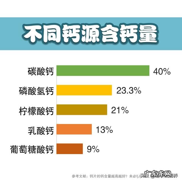 给孩子补钙,哪种钙比较好?