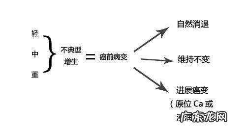 胃腺体轻度增生伴肠化能zhi愈吗? 腺体轻度异型增生肠化