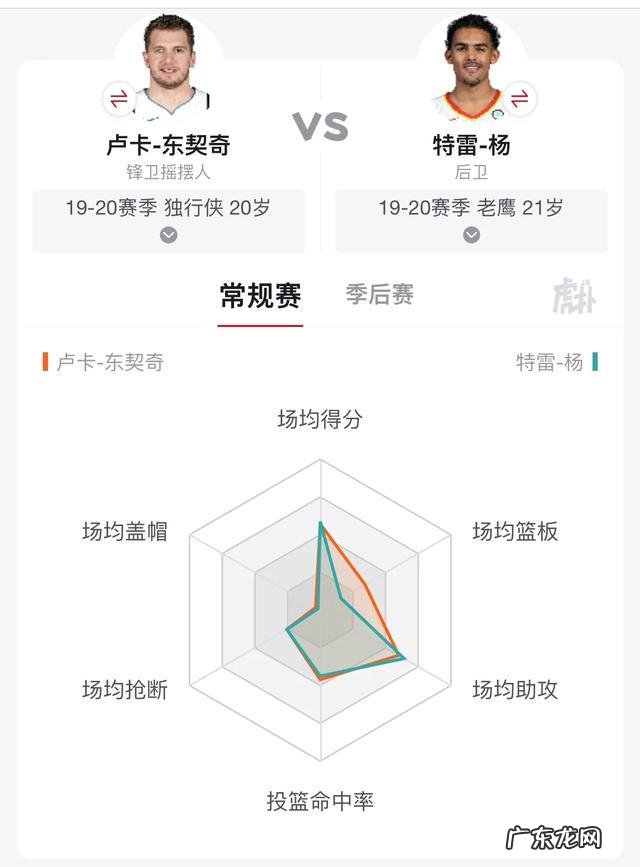 现在看东契奇和特雷杨的表现,谁更机会成长为巨星呢