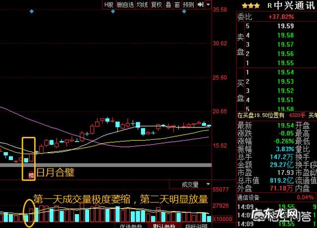什么是135均线战法?靠谱吗?