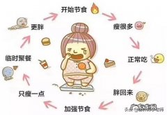 节食减肥第五天的下午我暴饮暴食了怎么办，吃的撑撑的？