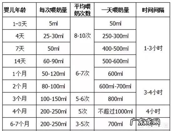 半个月大的婴儿吃奶量是多少?