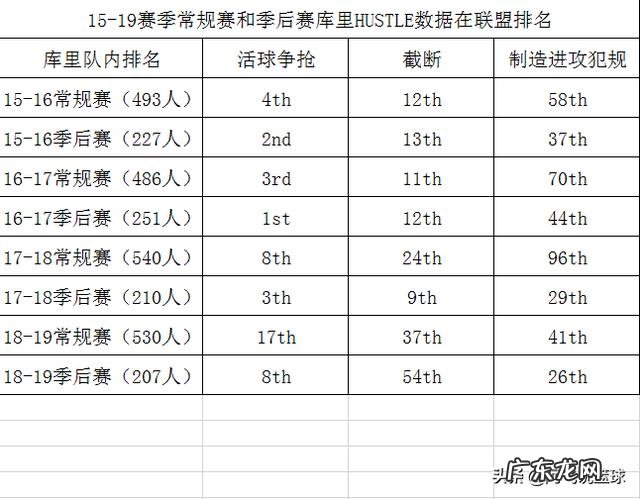 如何客观评价斯蒂芬·库里的防守水平?