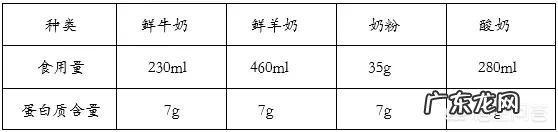 健身的人应该喝全脂牛奶还是脱脂牛奶？