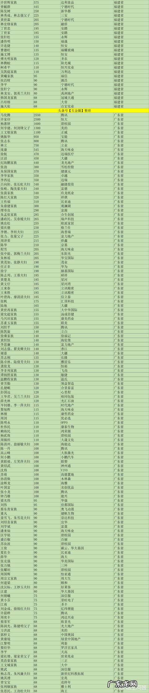各大省首富是谁?有什么依据?