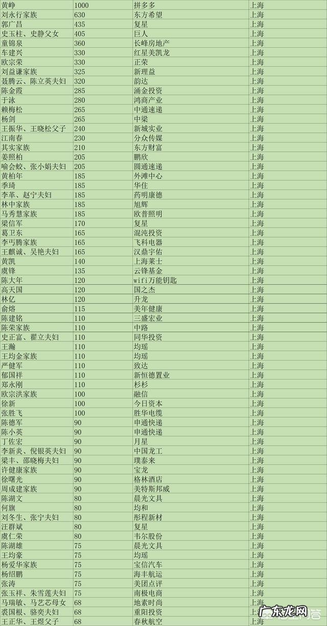 各大省首富是谁?有什么依据?