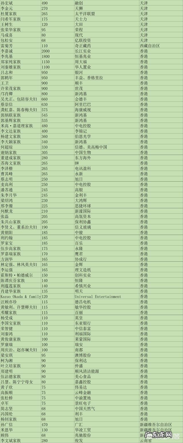 各大省首富是谁?有什么依据?