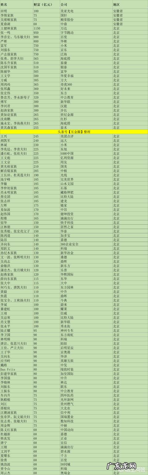 各大省首富是谁?有什么依据?