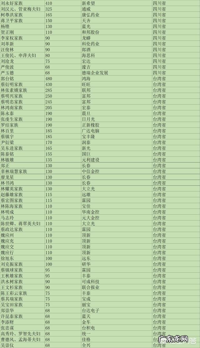 各大省首富是谁?有什么依据?