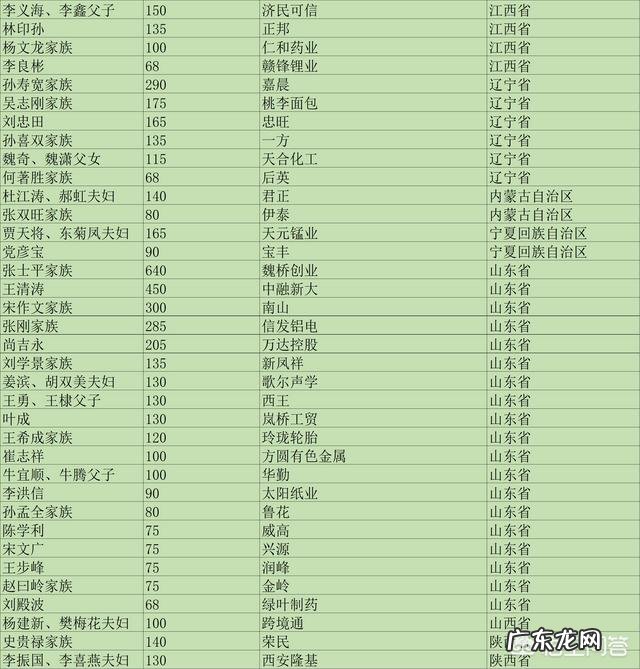 各大省首富是谁?有什么依据?