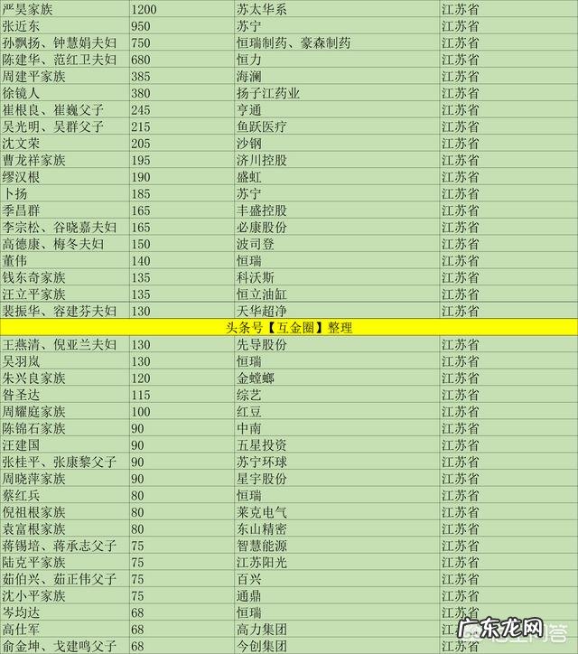 各大省首富是谁?有什么依据?