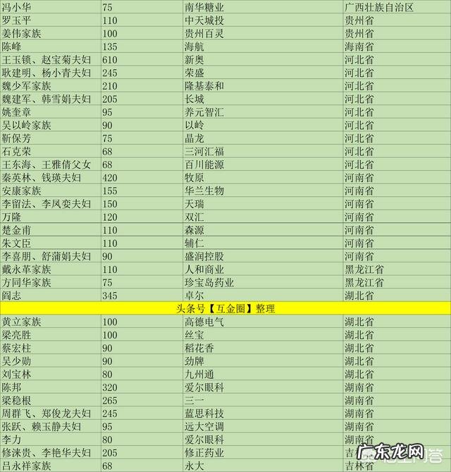 各大省首富是谁?有什么依据?