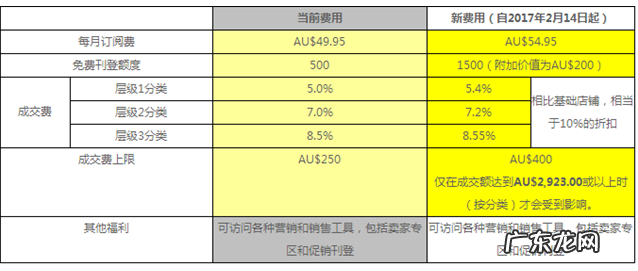 ebay澳洲站点店铺费用是多少?如何打广告?