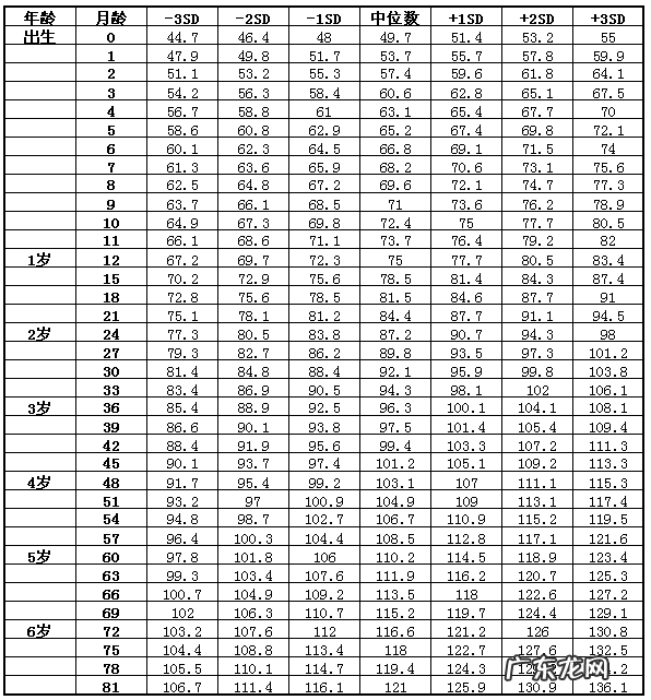 五个月的宝宝身高体重标准是多少