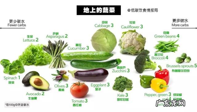 低碳饮食的60个常见问题 低碳生酮饮食是什么