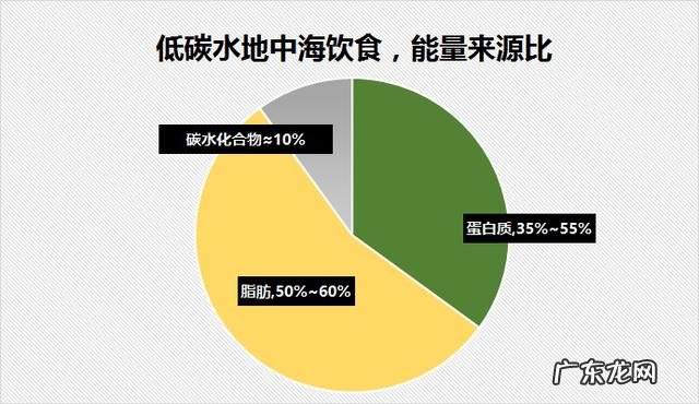 地中海饮食是生酮么 生酮饮食和地中海饮食