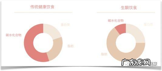 饮食生酮与酮症酸中毒 生酮饮食期间如何避免酮症酸中毒