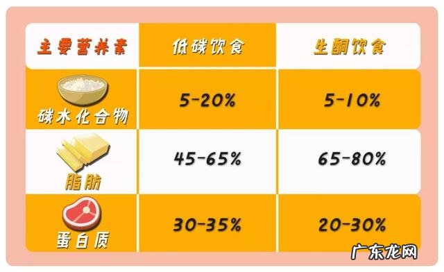 低碳生酮饮食的差别 低碳和生酮饮食的区别