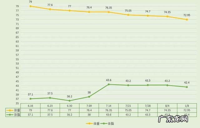 减重减脂最快方法 减重到平台期怎样三天迅速减脂