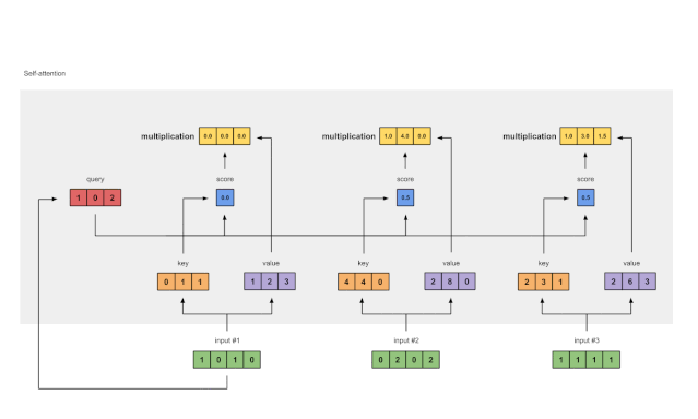 通俗易懂注意力机制 注意力机制详解