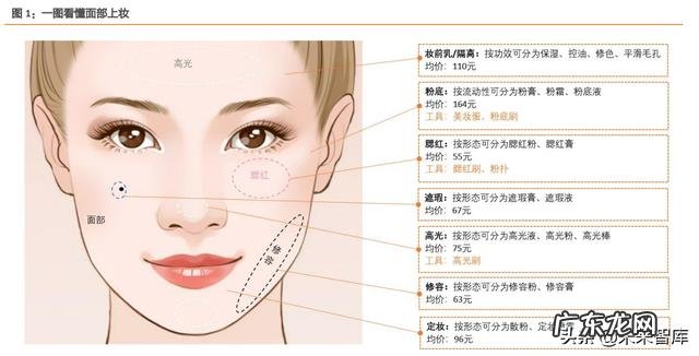 国隆化妆护肤产品 化妆产品有什么