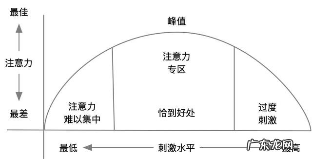 提高注意力的最好方法 当下提高注意力的方法