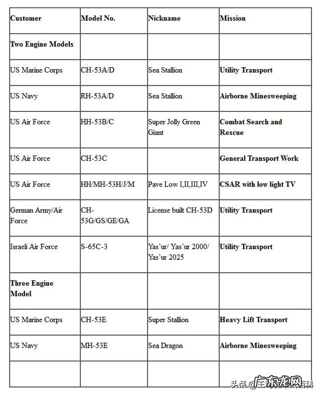 美国直升机的字母都是什么意思？