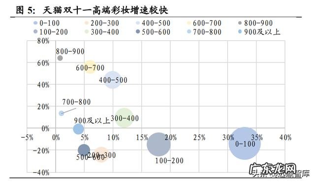 彩妆市场的需求分析 彩妆行业市场调研结果分析