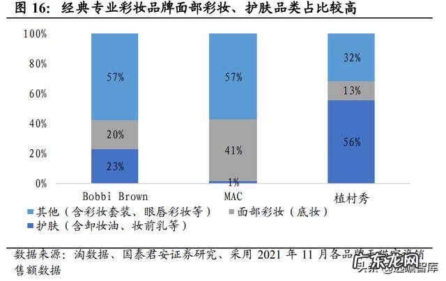 彩妆市场的需求分析 彩妆行业市场调研结果分析