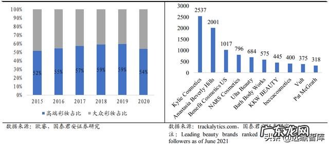 彩妆市场的需求分析 彩妆行业市场调研结果分析