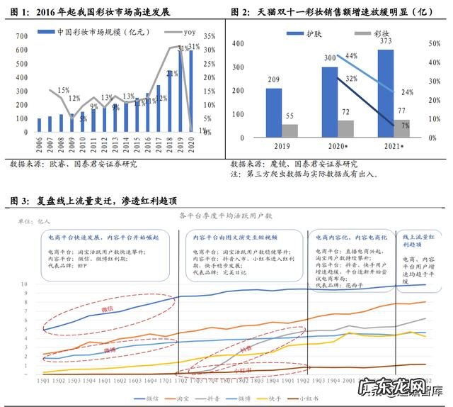 彩妆市场的需求分析 彩妆行业市场调研结果分析