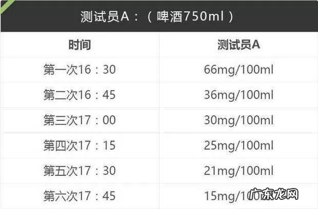 喝酒后到底要多长时间开车,才不会查出酒驾呢?