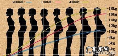 孕期胖了38斤很严重吗？