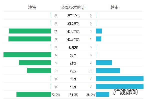 国足3比2险胜越南,接下来对沙特的胜算有多大?