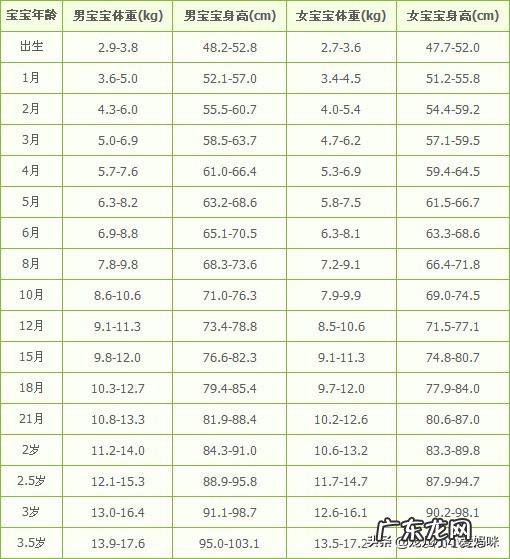 五个半月的宝宝体重16斤正常吗