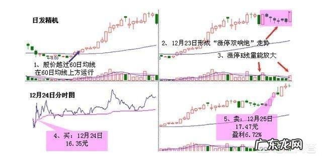 涨停双响炮战法是怎么样的?