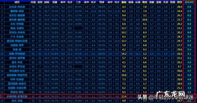 去年的NBA全明星,小萨为啥能进全明星