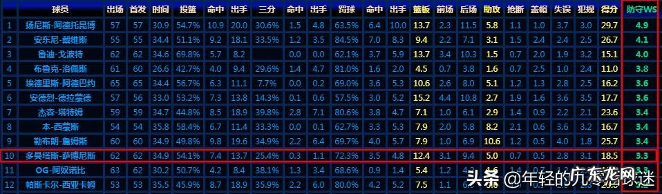 去年的NBA全明星，小萨为啥能进全明星