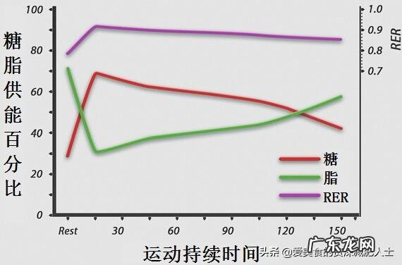 运动是不是要达到一定强度,时间要超过40分钟才能燃烧脂肪? 运动一定要30分钟才能消掉脂肪吗