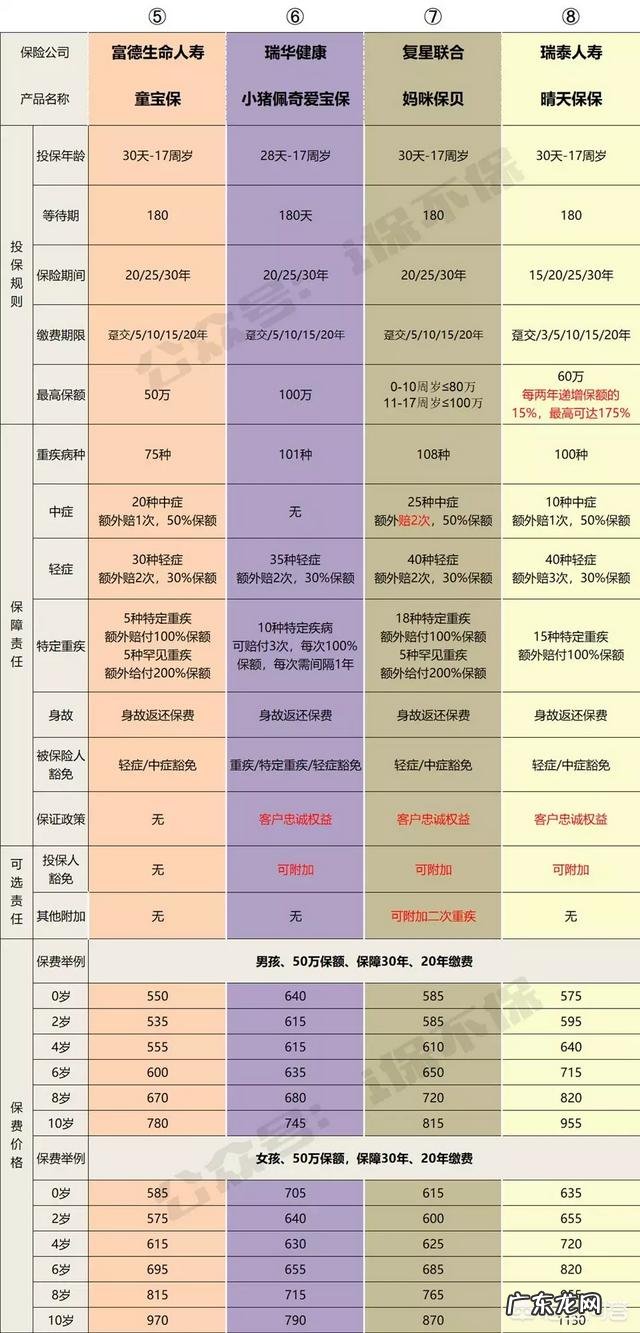 宝宝多大买保险好,如何买