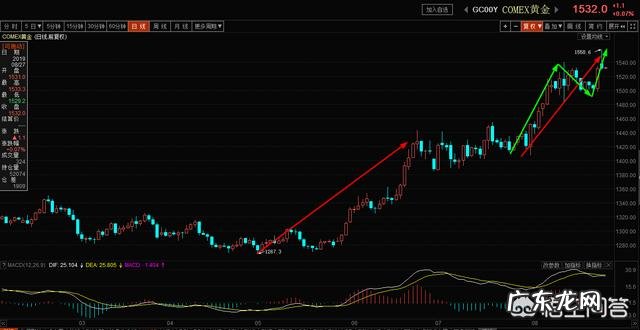 黄金站稳1500美金大关,年底突破1900美金有可能实现吗?