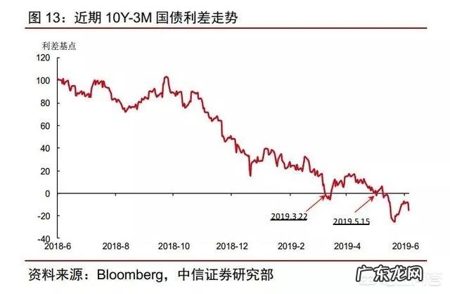 经济被看衰,美股彻底没戏了吗?
