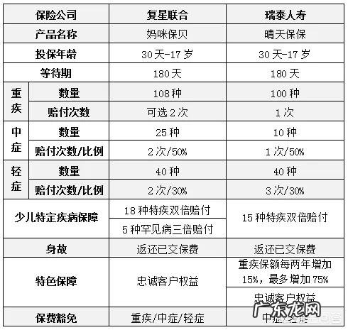 新生儿保险哪种好,怎么买最划算