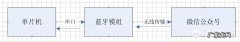 单片机如何向微信发消息？