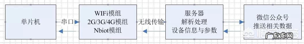 单片机如何向微信发消息?