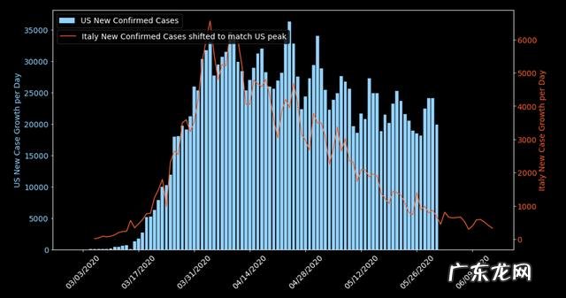 美国5月非农数据大幅增长,这验证了美股上涨是基本面带动的吗?
