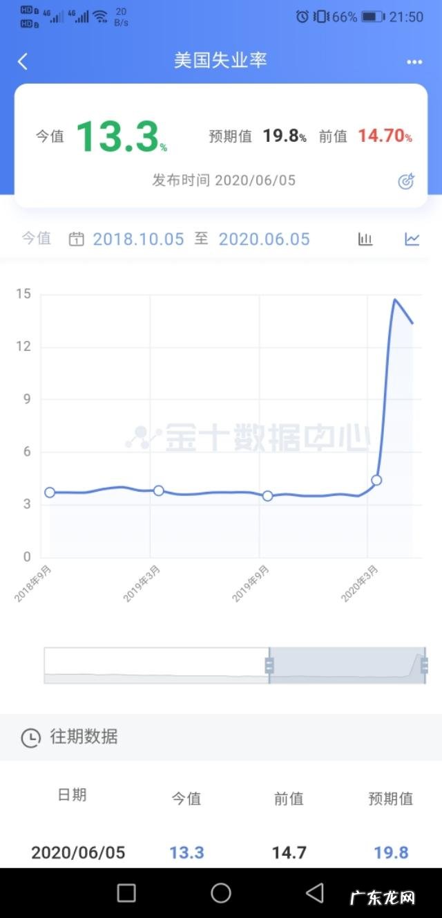 美国5月非农数据大幅增长,这验证了美股上涨是基本面带动的吗?