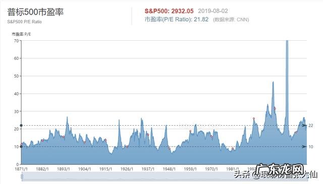 2019鹰式降息之后,美可能终结十年牛市吗?