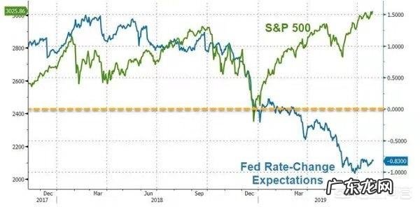 美股普遍被看空,高点何时才会出现,为什么?