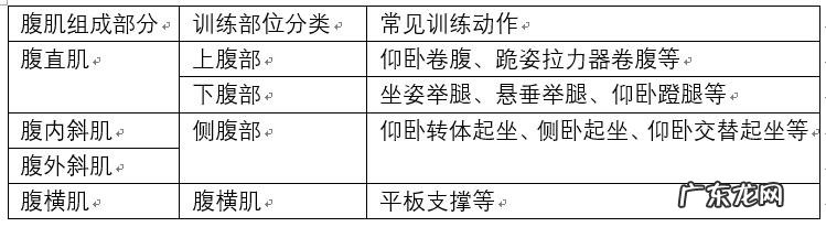 在健身房里怎样练,才能练出八块腹肌?